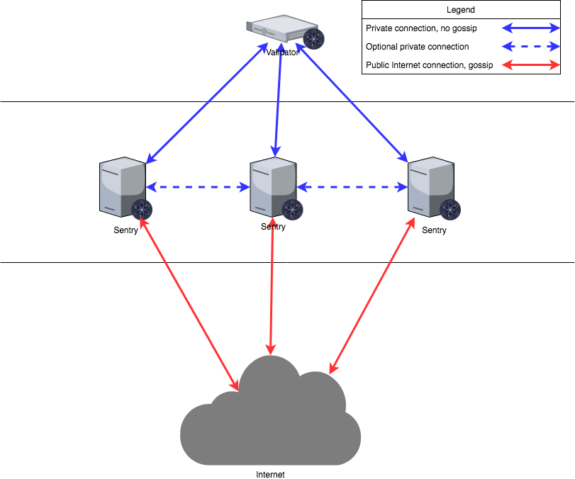 Local configuration