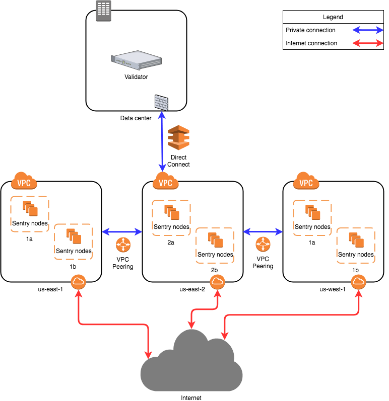 Network layout